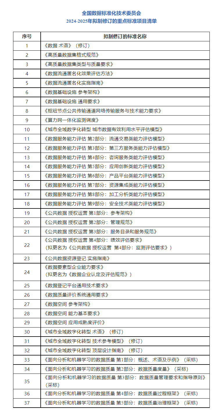 全国数标委发布《2024-2025年拟制修订的重点标准项目清单》_20241031094708.png